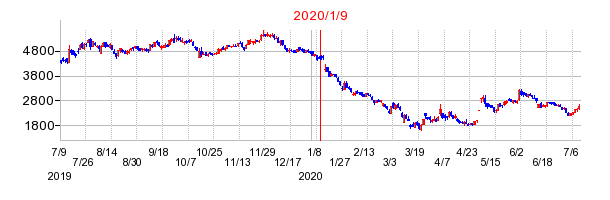 2020年1月9日 16:26前後のの株価チャート